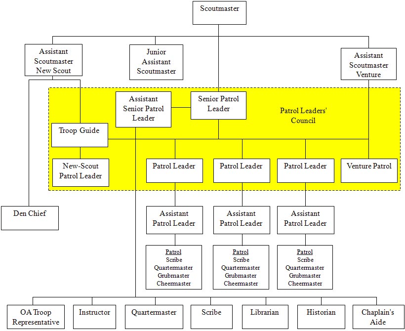 Troop Organization Chart
